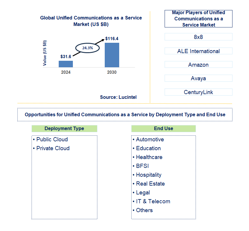 Unified Communications as a Service Trends and Forecast